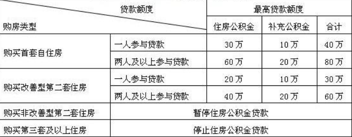 再次向商業(yè)銀行申請住房貸款的第一期付款