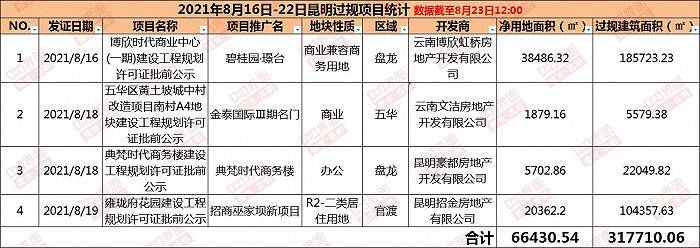 但預售面積卻明顯的相對減少