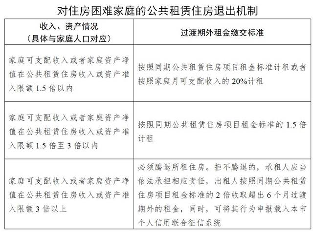 面向城市低收入住房困難家庭供應